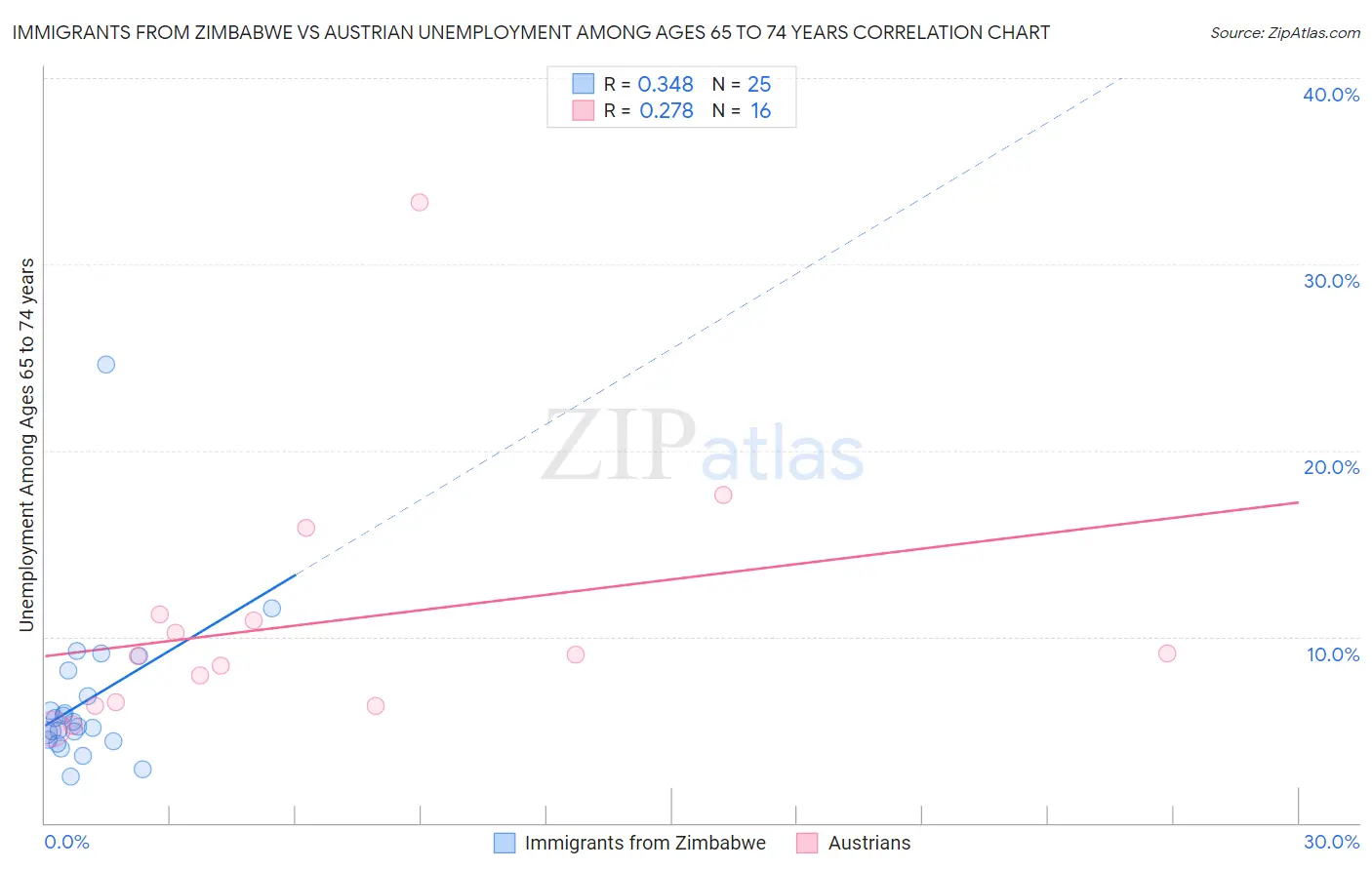 Immigrants from Zimbabwe vs Austrian Unemployment Among Ages 65 to 74 years