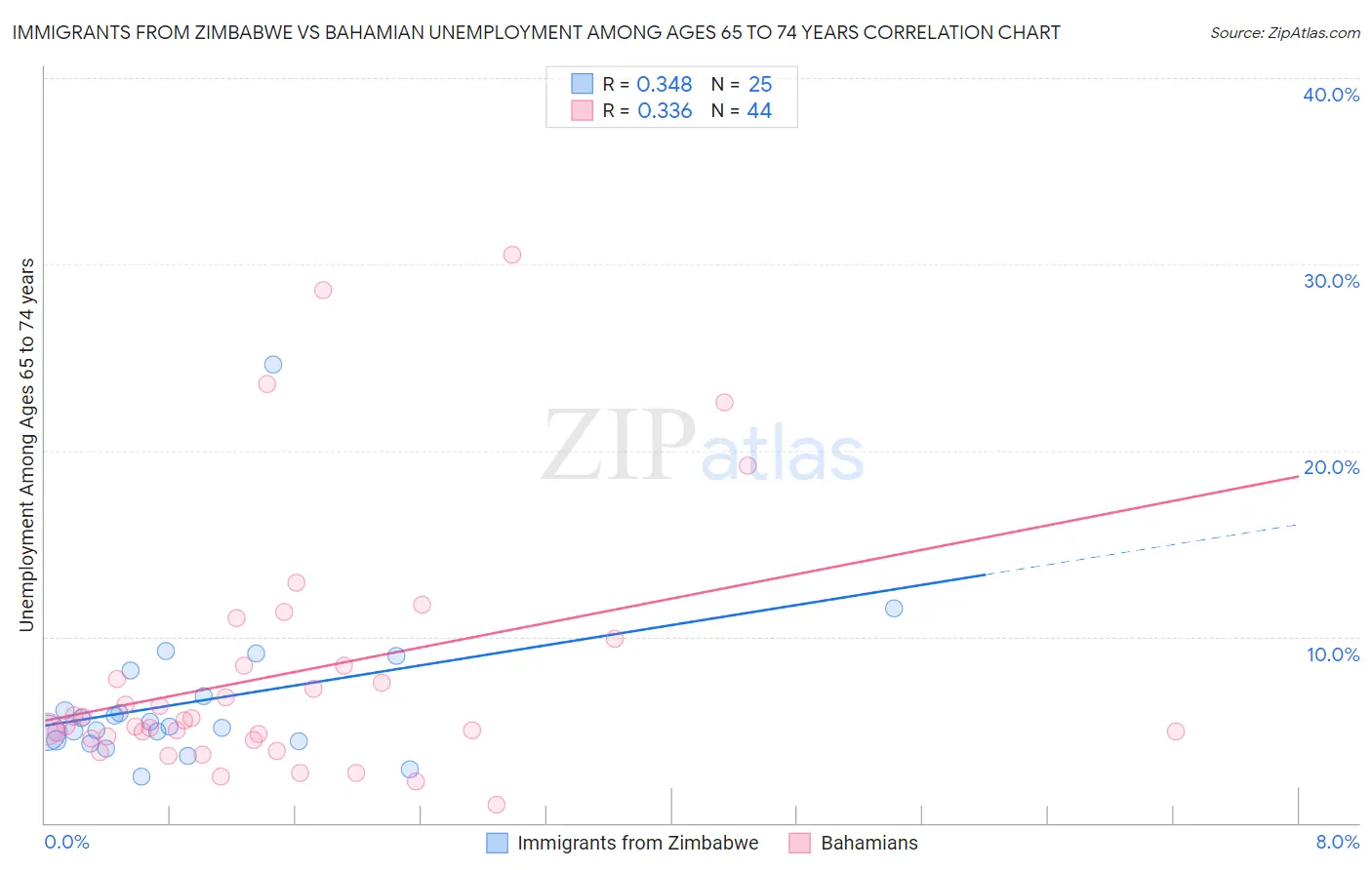 Immigrants from Zimbabwe vs Bahamian Unemployment Among Ages 65 to 74 years