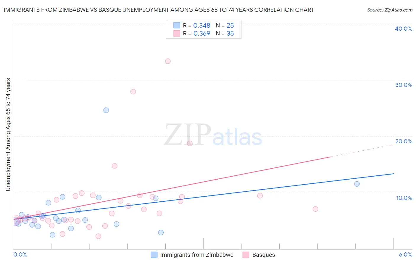 Immigrants from Zimbabwe vs Basque Unemployment Among Ages 65 to 74 years