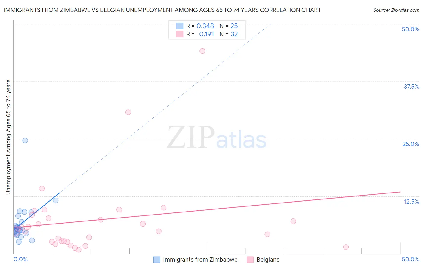 Immigrants from Zimbabwe vs Belgian Unemployment Among Ages 65 to 74 years