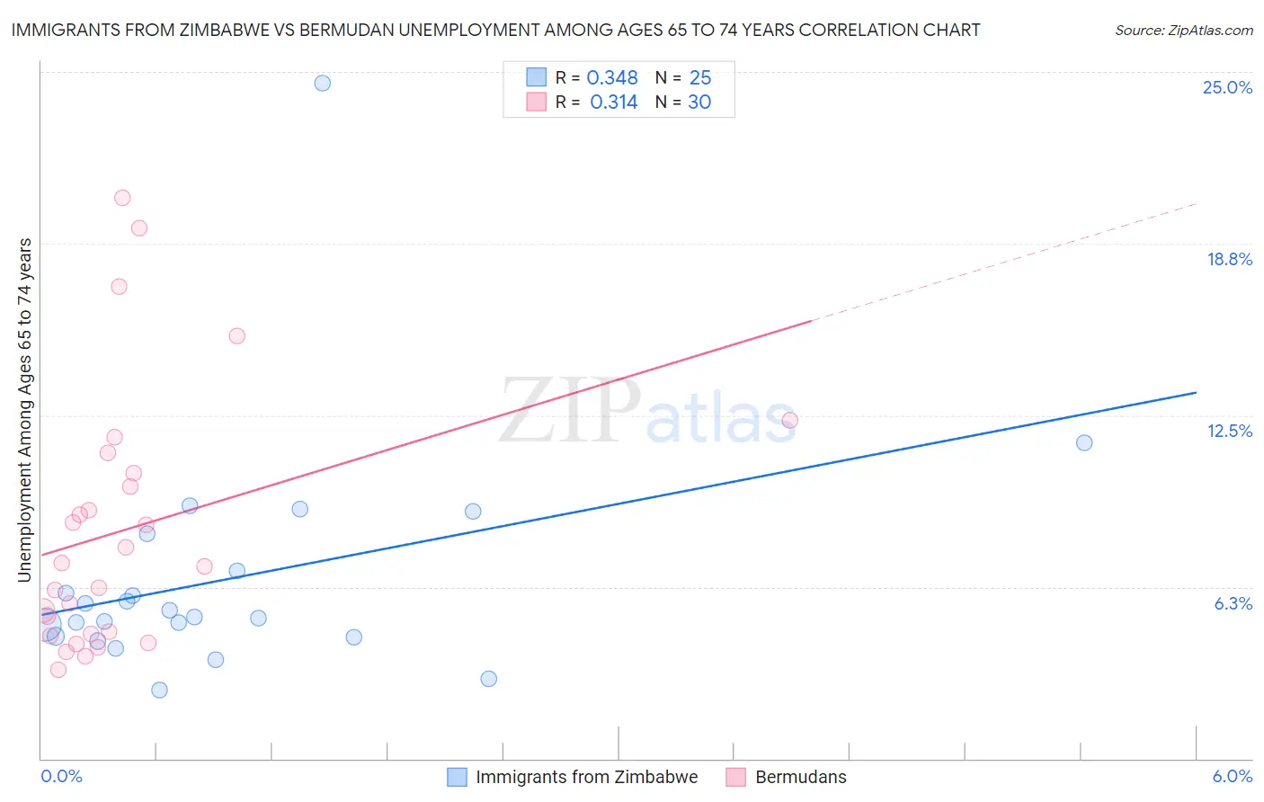 Immigrants from Zimbabwe vs Bermudan Unemployment Among Ages 65 to 74 years