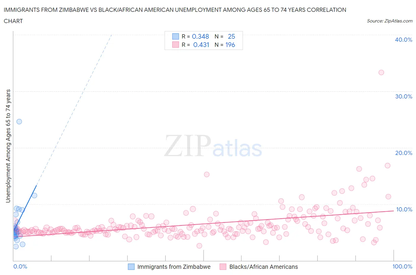 Immigrants from Zimbabwe vs Black/African American Unemployment Among Ages 65 to 74 years