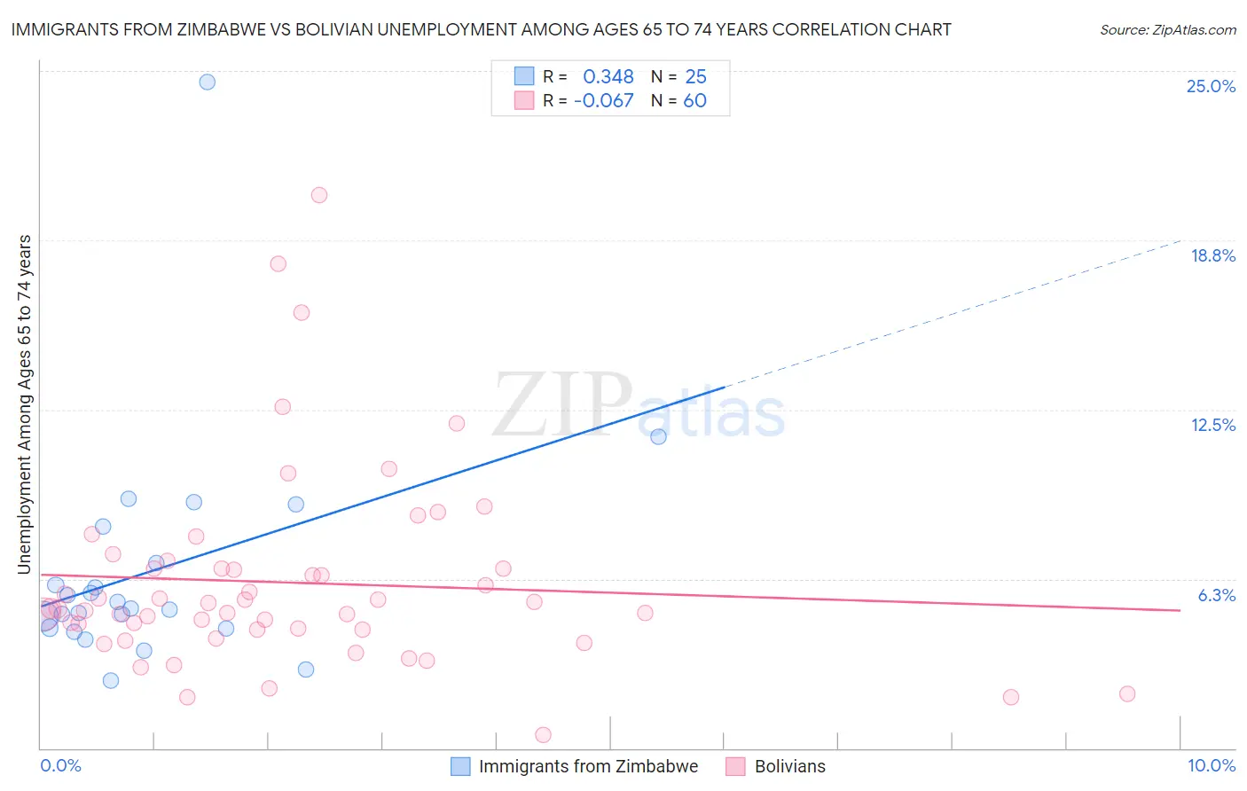 Immigrants from Zimbabwe vs Bolivian Unemployment Among Ages 65 to 74 years