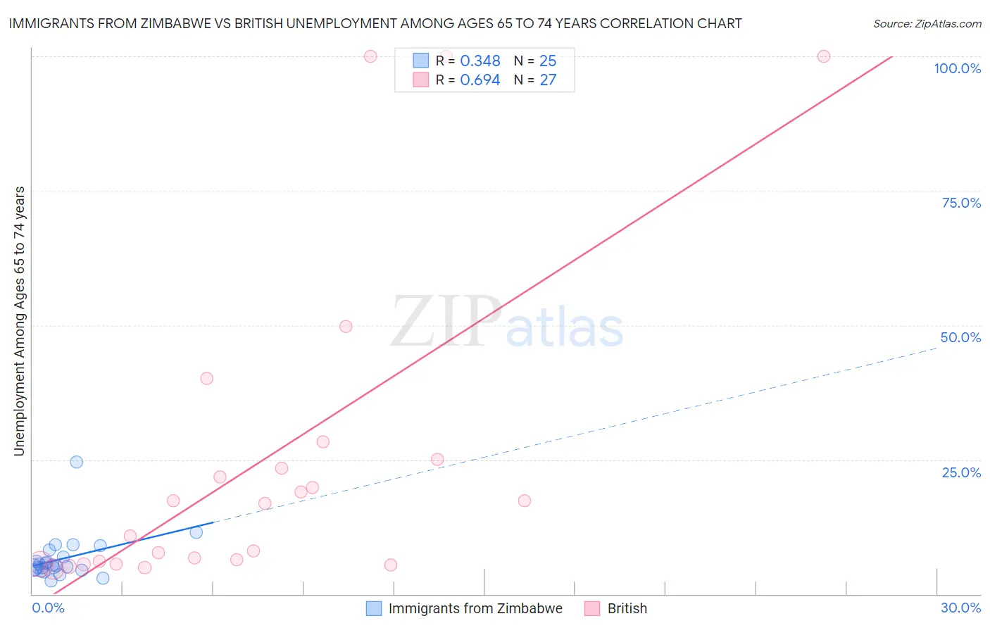 Immigrants from Zimbabwe vs British Unemployment Among Ages 65 to 74 years