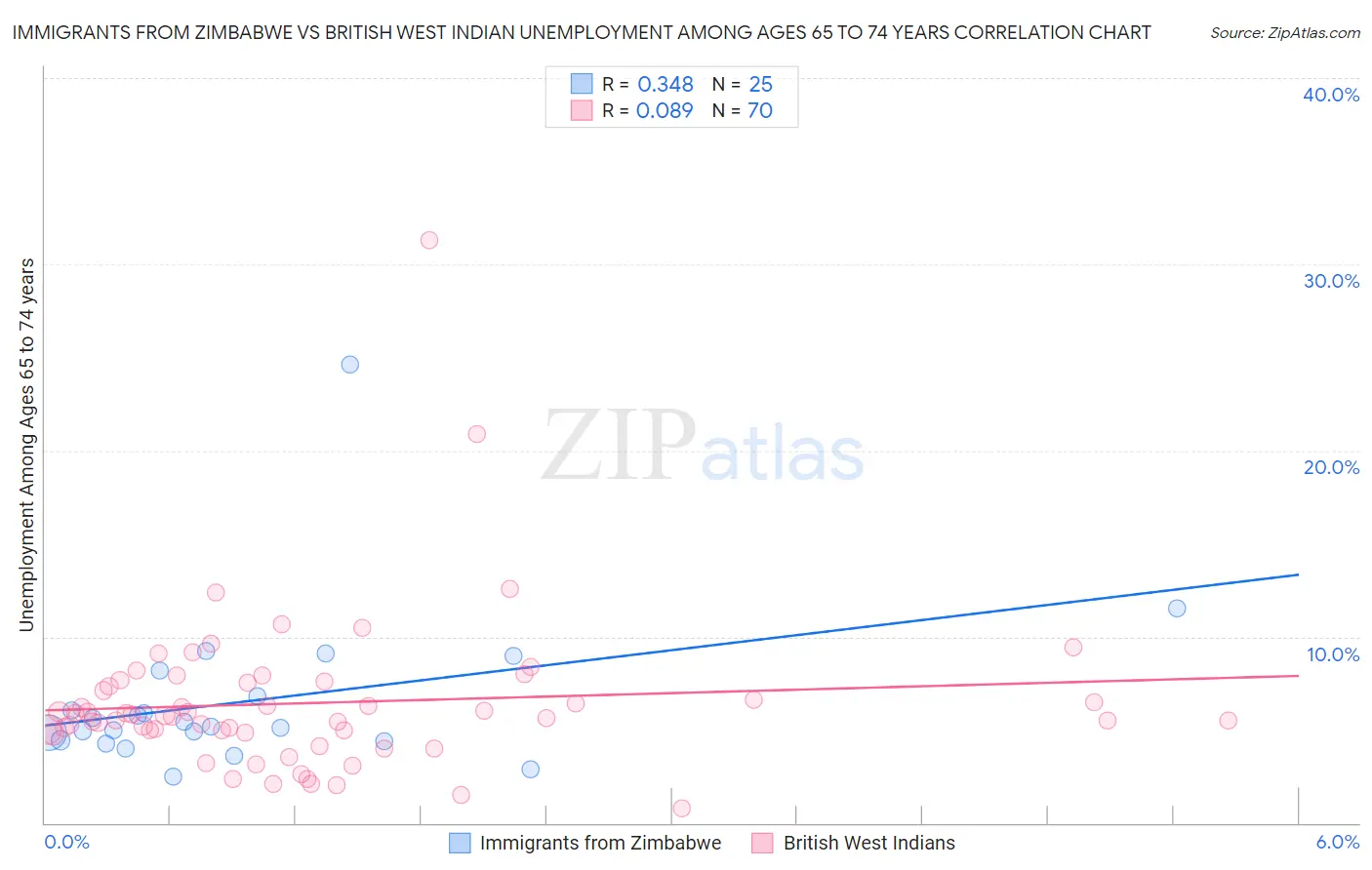 Immigrants from Zimbabwe vs British West Indian Unemployment Among Ages 65 to 74 years