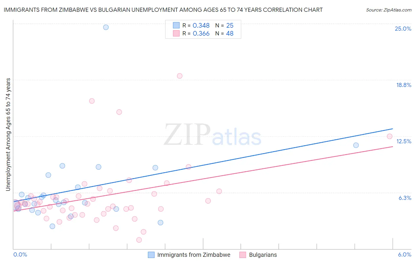 Immigrants from Zimbabwe vs Bulgarian Unemployment Among Ages 65 to 74 years