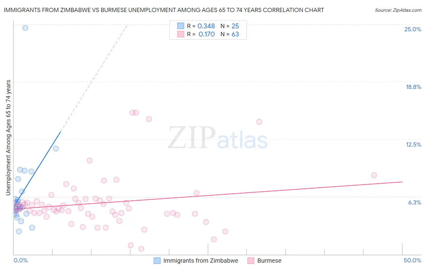 Immigrants from Zimbabwe vs Burmese Unemployment Among Ages 65 to 74 years