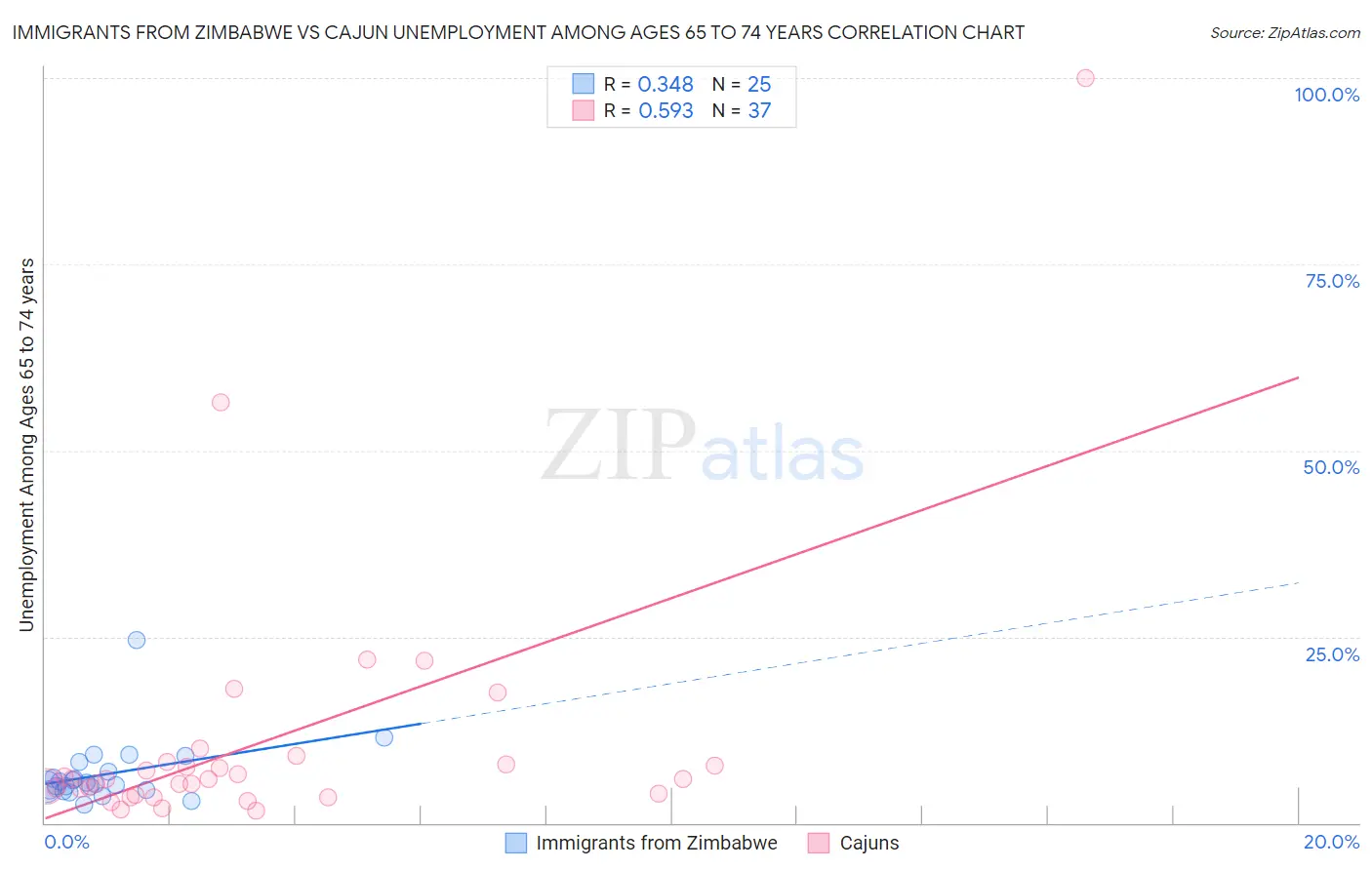 Immigrants from Zimbabwe vs Cajun Unemployment Among Ages 65 to 74 years