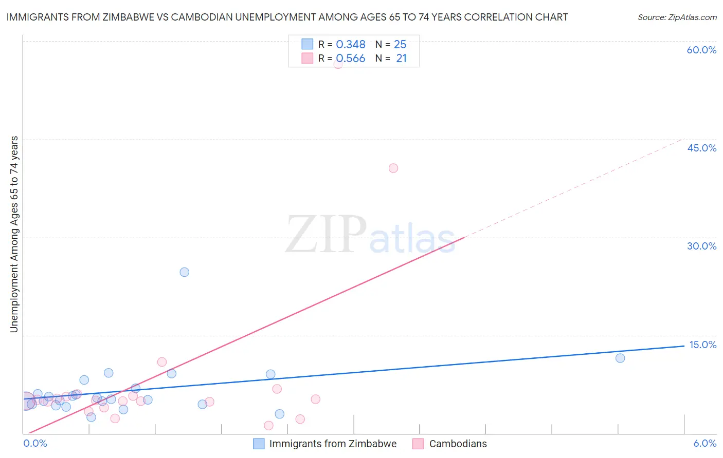 Immigrants from Zimbabwe vs Cambodian Unemployment Among Ages 65 to 74 years