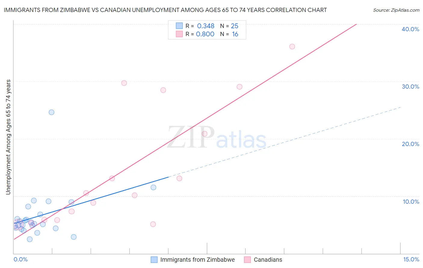 Immigrants from Zimbabwe vs Canadian Unemployment Among Ages 65 to 74 years