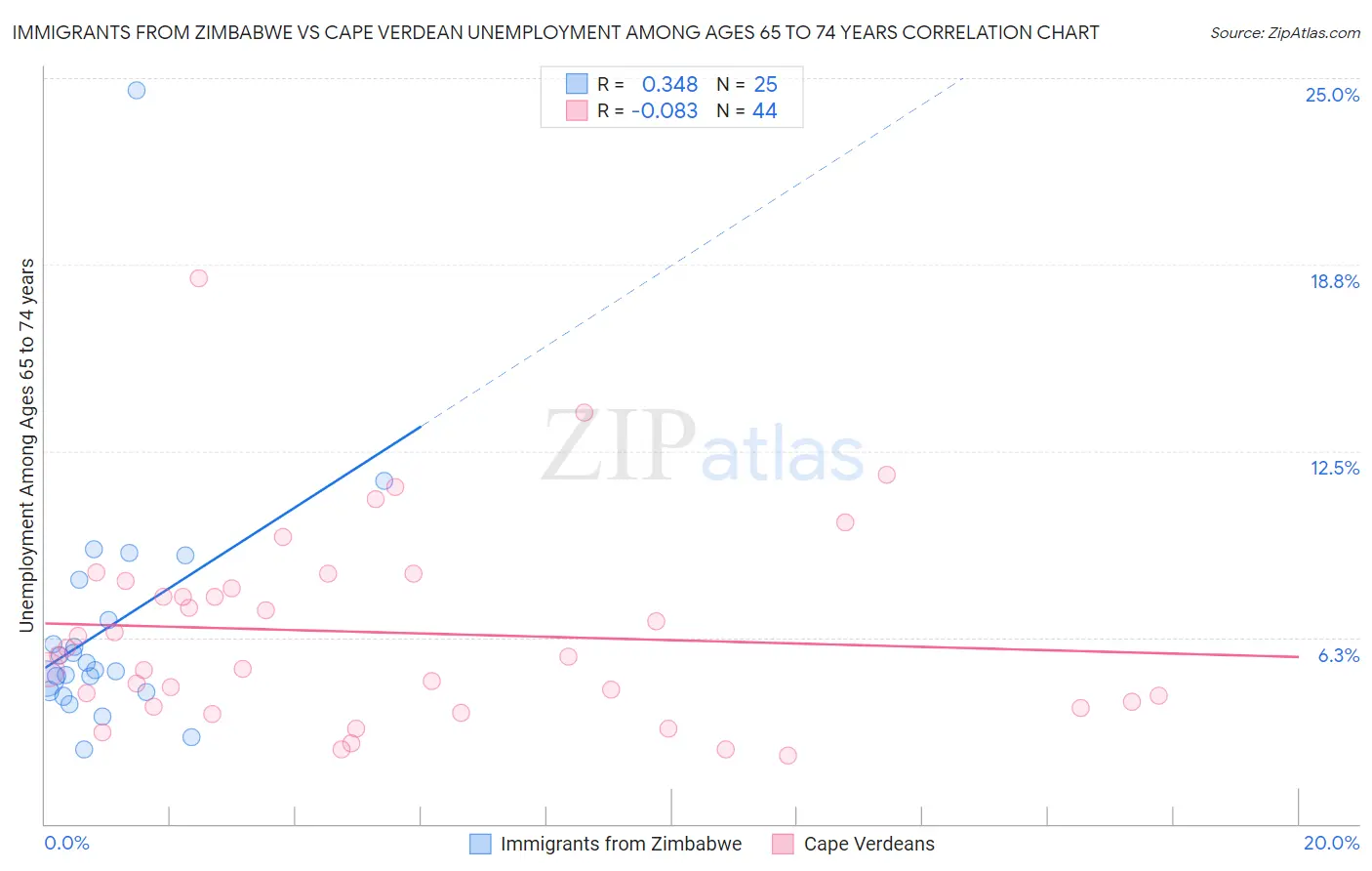 Immigrants from Zimbabwe vs Cape Verdean Unemployment Among Ages 65 to 74 years