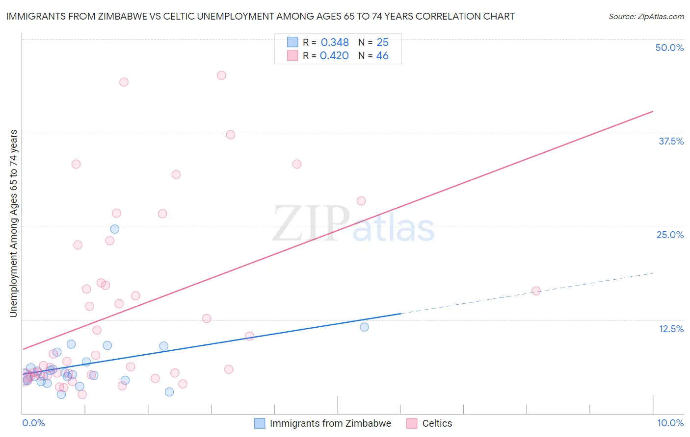 Immigrants from Zimbabwe vs Celtic Unemployment Among Ages 65 to 74 years