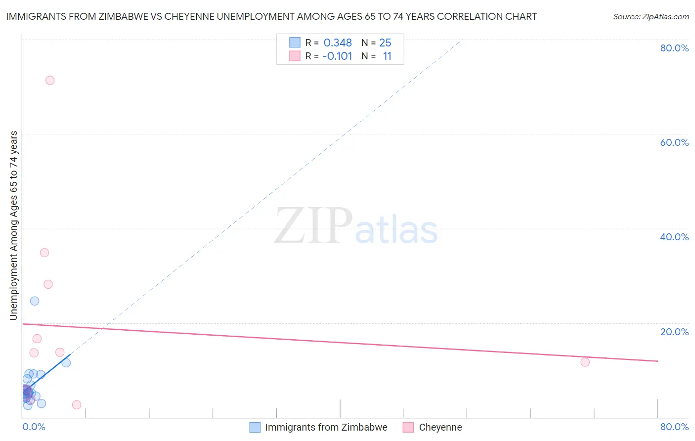 Immigrants from Zimbabwe vs Cheyenne Unemployment Among Ages 65 to 74 years