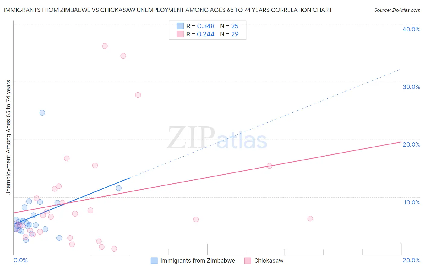 Immigrants from Zimbabwe vs Chickasaw Unemployment Among Ages 65 to 74 years