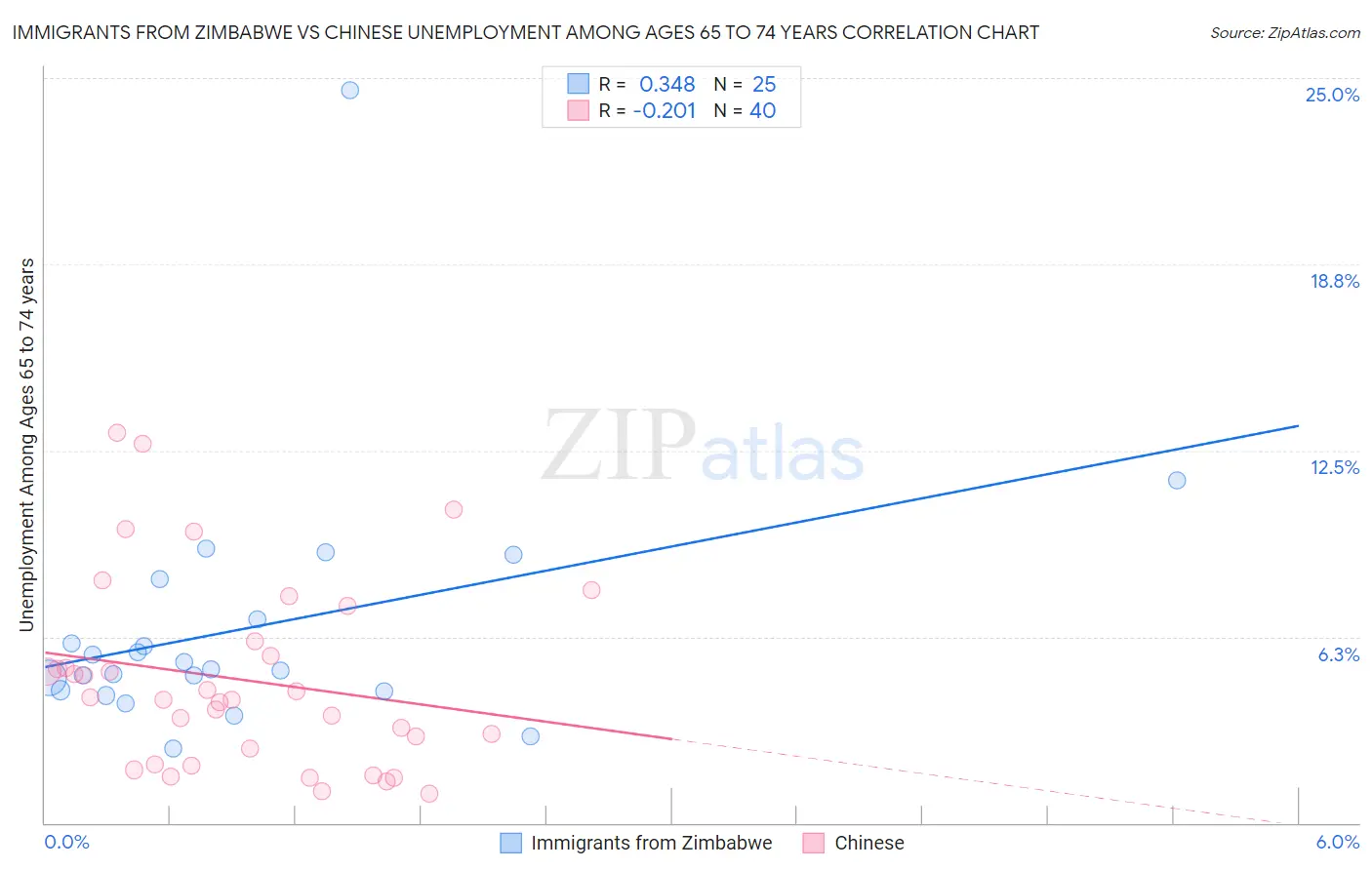 Immigrants from Zimbabwe vs Chinese Unemployment Among Ages 65 to 74 years