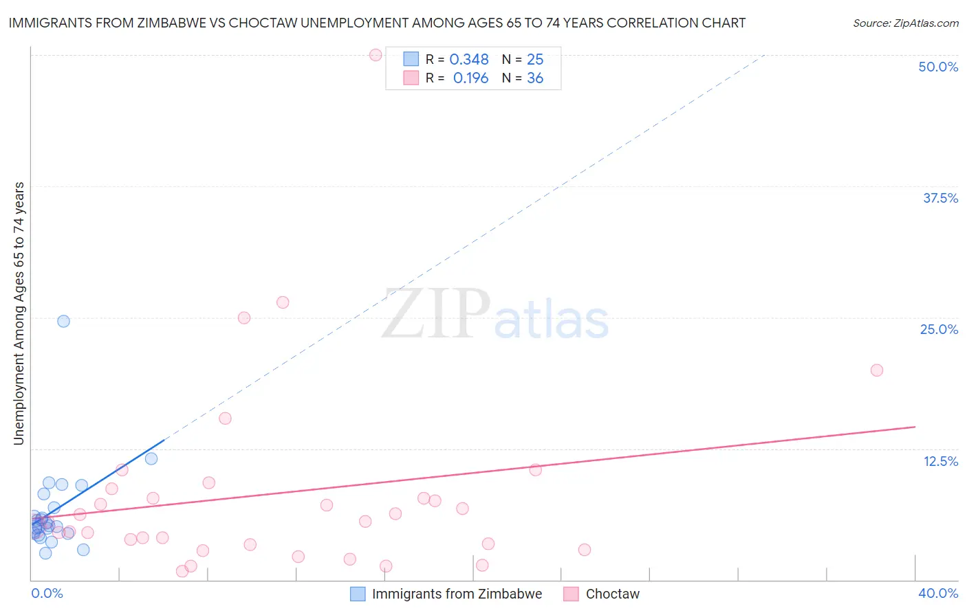 Immigrants from Zimbabwe vs Choctaw Unemployment Among Ages 65 to 74 years