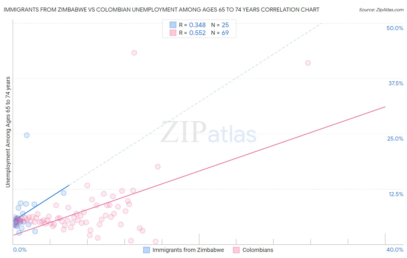 Immigrants from Zimbabwe vs Colombian Unemployment Among Ages 65 to 74 years