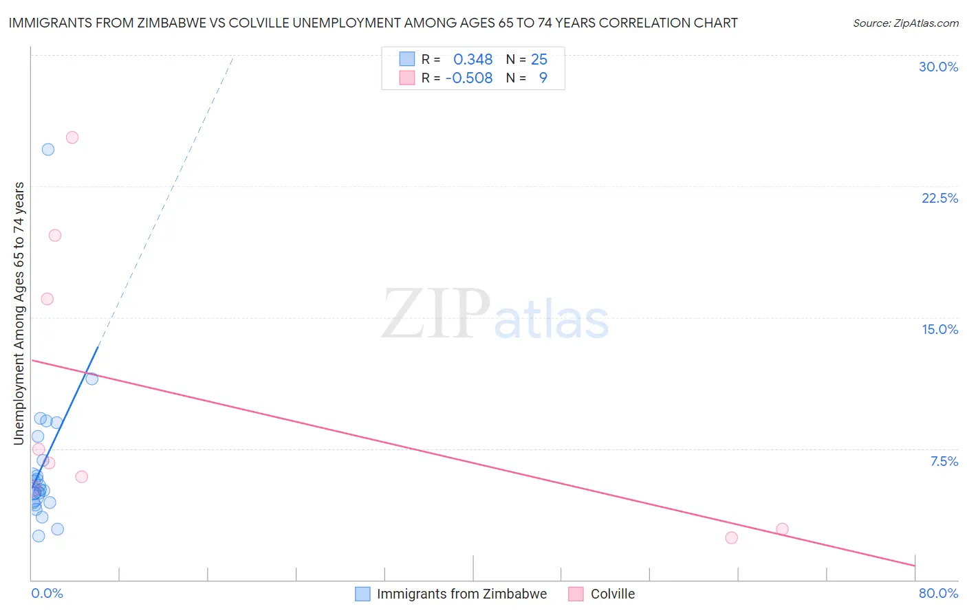 Immigrants from Zimbabwe vs Colville Unemployment Among Ages 65 to 74 years