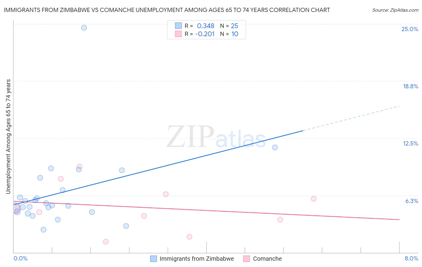 Immigrants from Zimbabwe vs Comanche Unemployment Among Ages 65 to 74 years