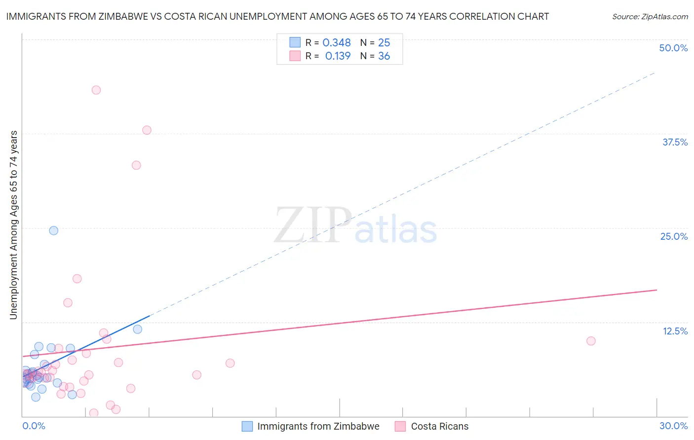 Immigrants from Zimbabwe vs Costa Rican Unemployment Among Ages 65 to 74 years