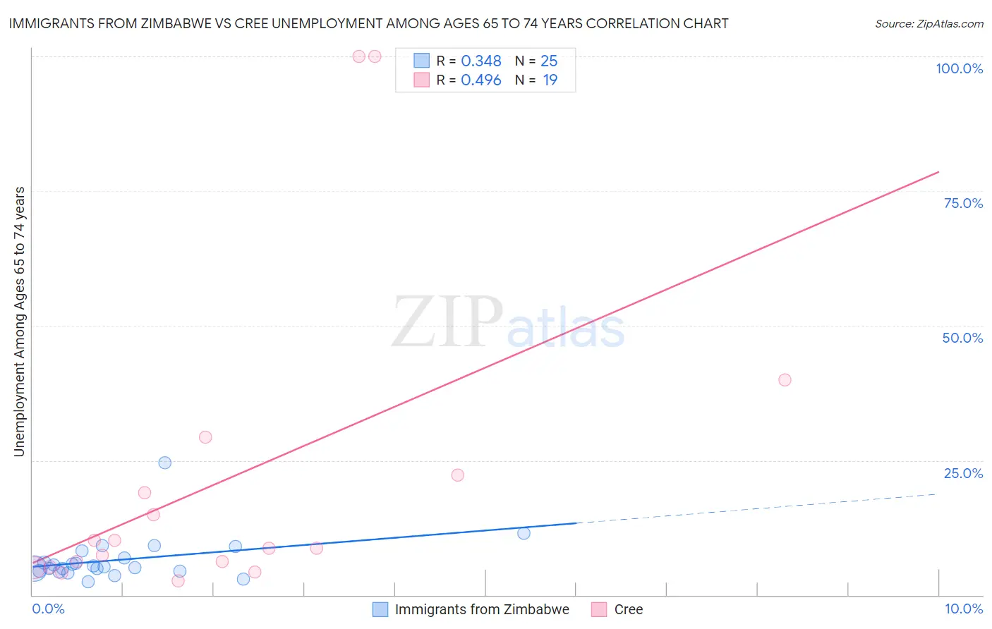 Immigrants from Zimbabwe vs Cree Unemployment Among Ages 65 to 74 years