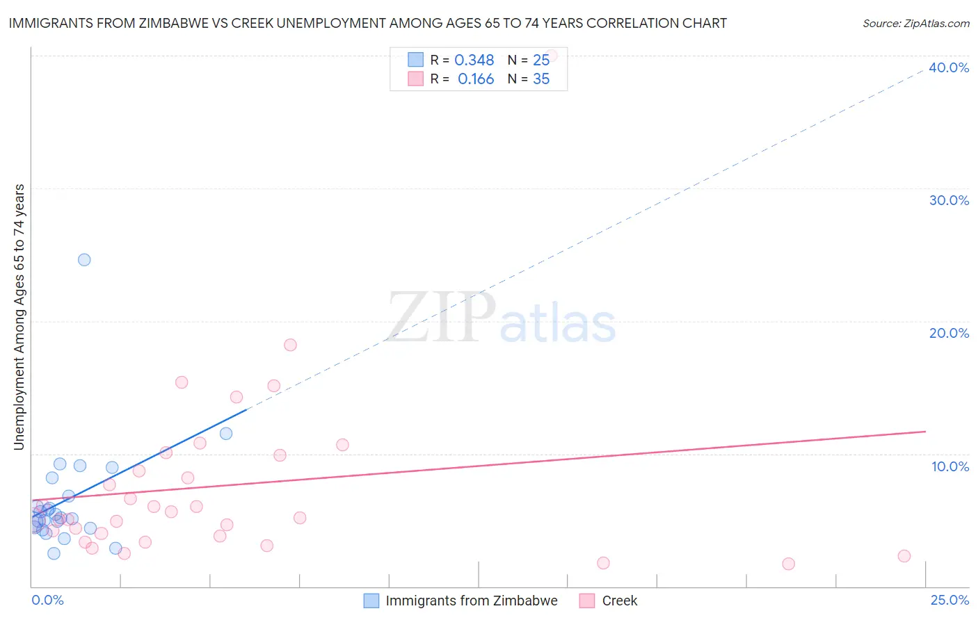 Immigrants from Zimbabwe vs Creek Unemployment Among Ages 65 to 74 years