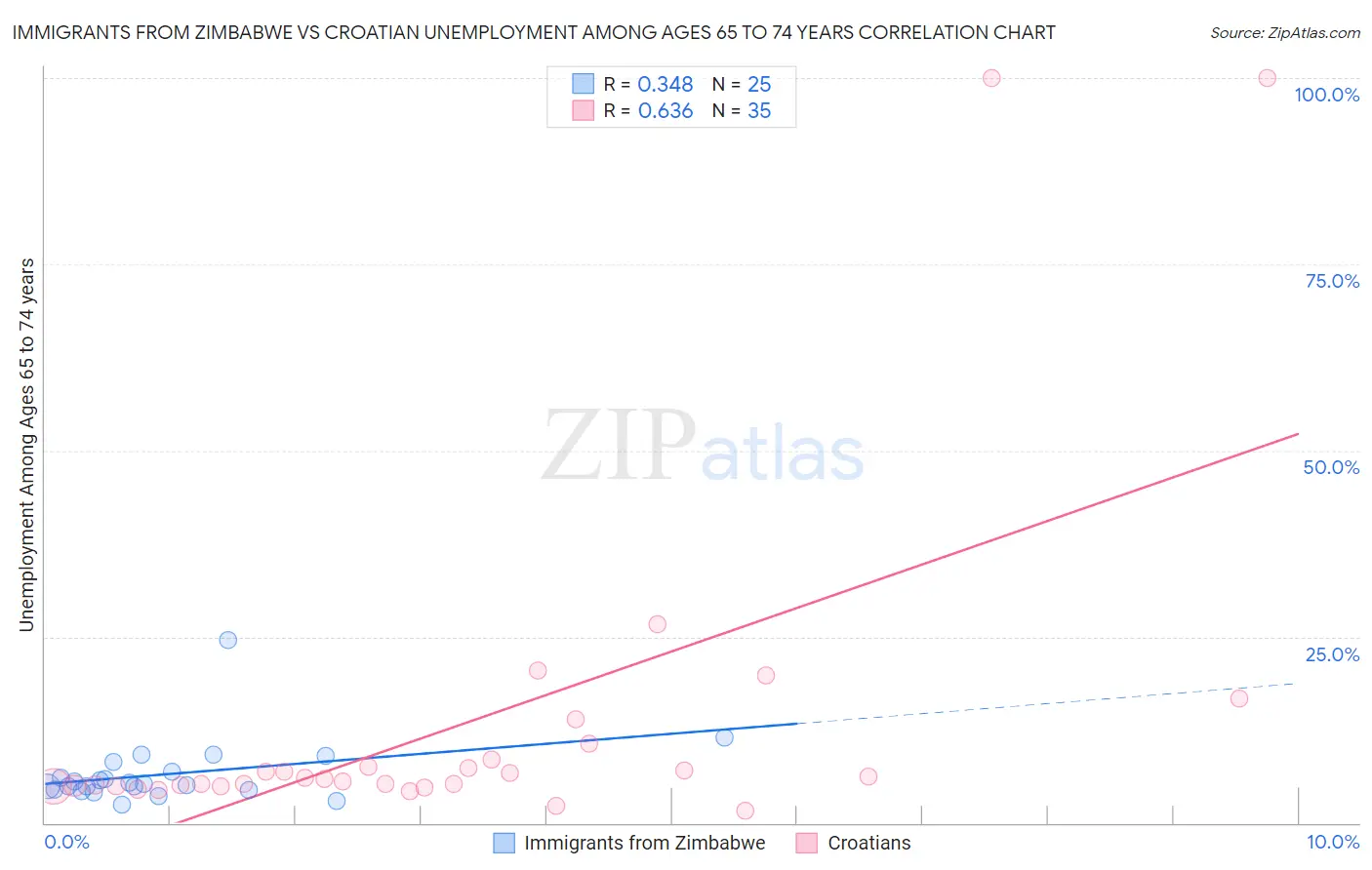 Immigrants from Zimbabwe vs Croatian Unemployment Among Ages 65 to 74 years
