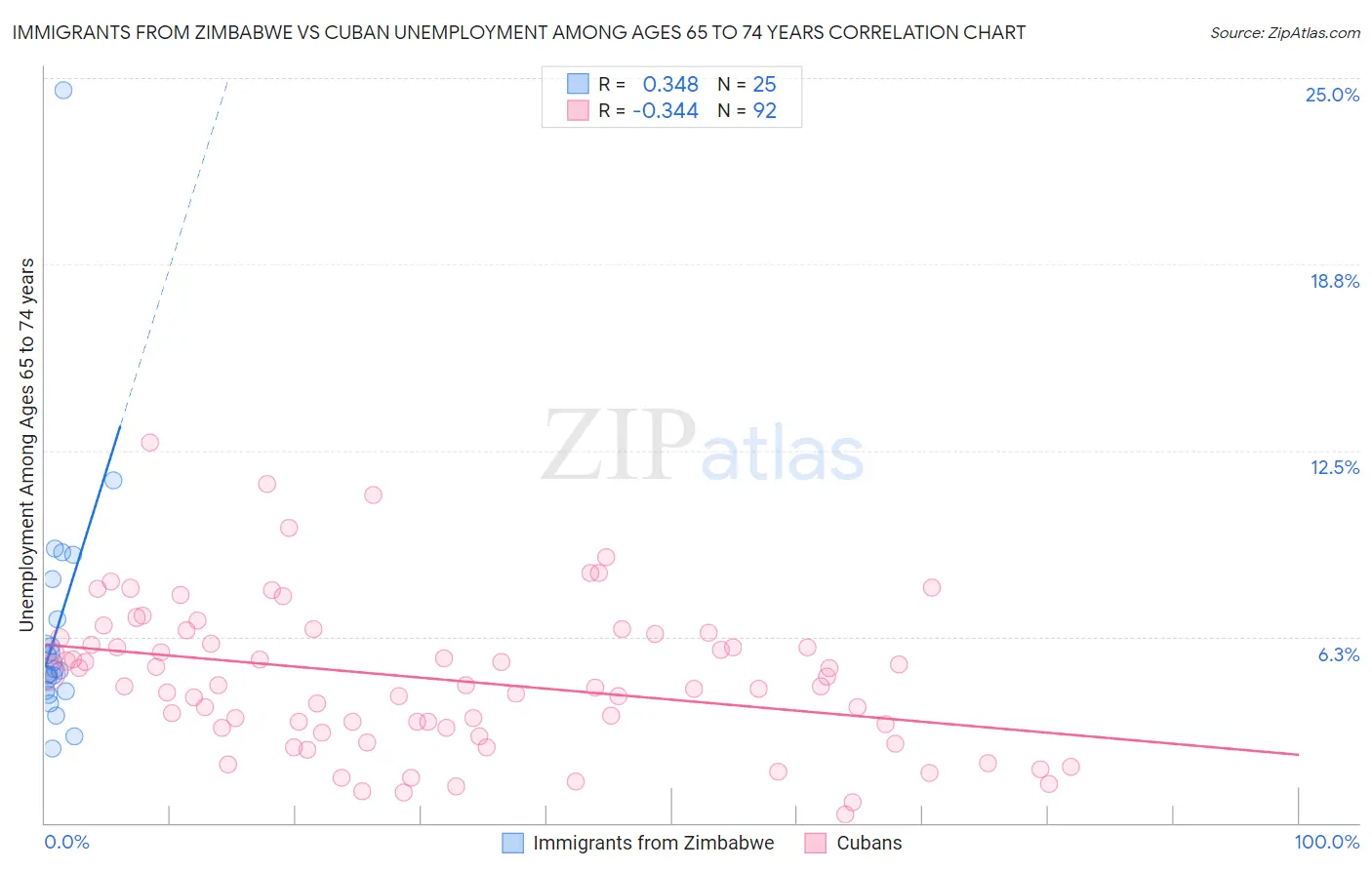 Immigrants from Zimbabwe vs Cuban Unemployment Among Ages 65 to 74 years