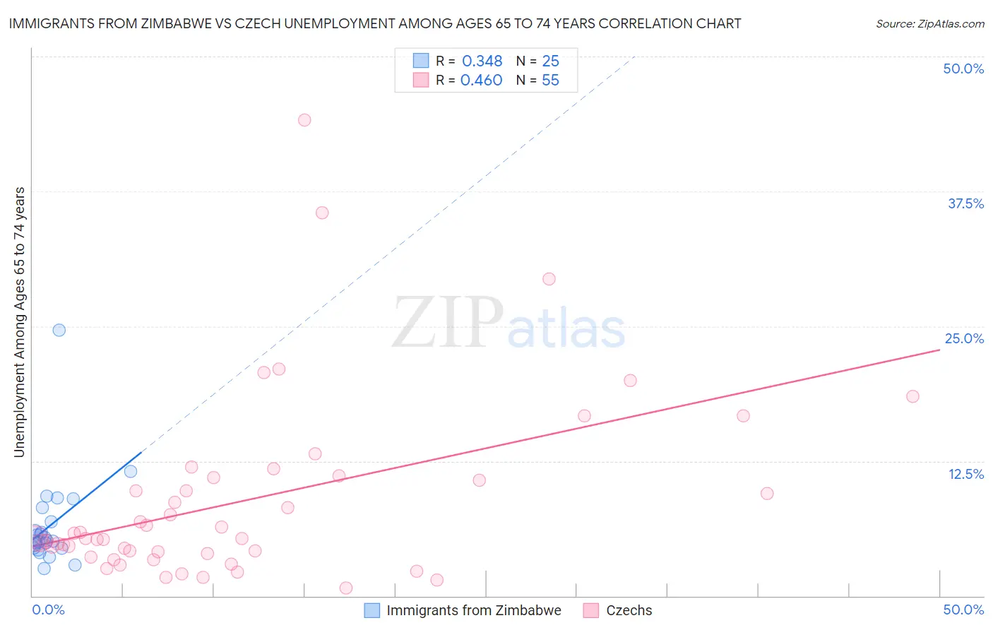 Immigrants from Zimbabwe vs Czech Unemployment Among Ages 65 to 74 years
