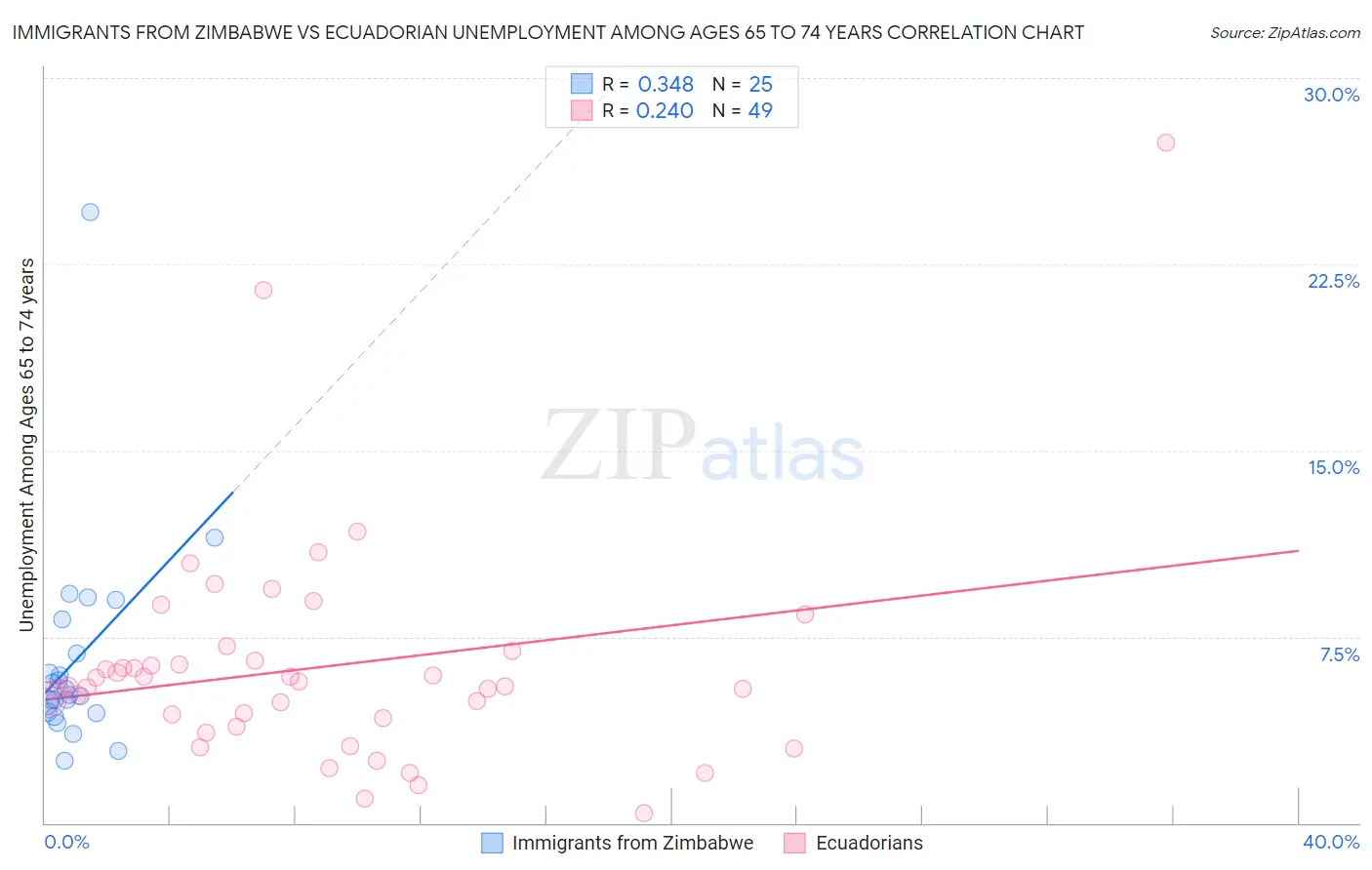Immigrants from Zimbabwe vs Ecuadorian Unemployment Among Ages 65 to 74 years