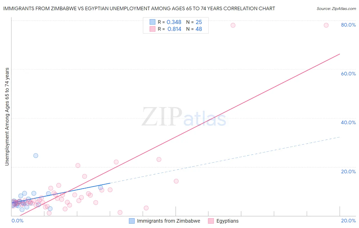 Immigrants from Zimbabwe vs Egyptian Unemployment Among Ages 65 to 74 years