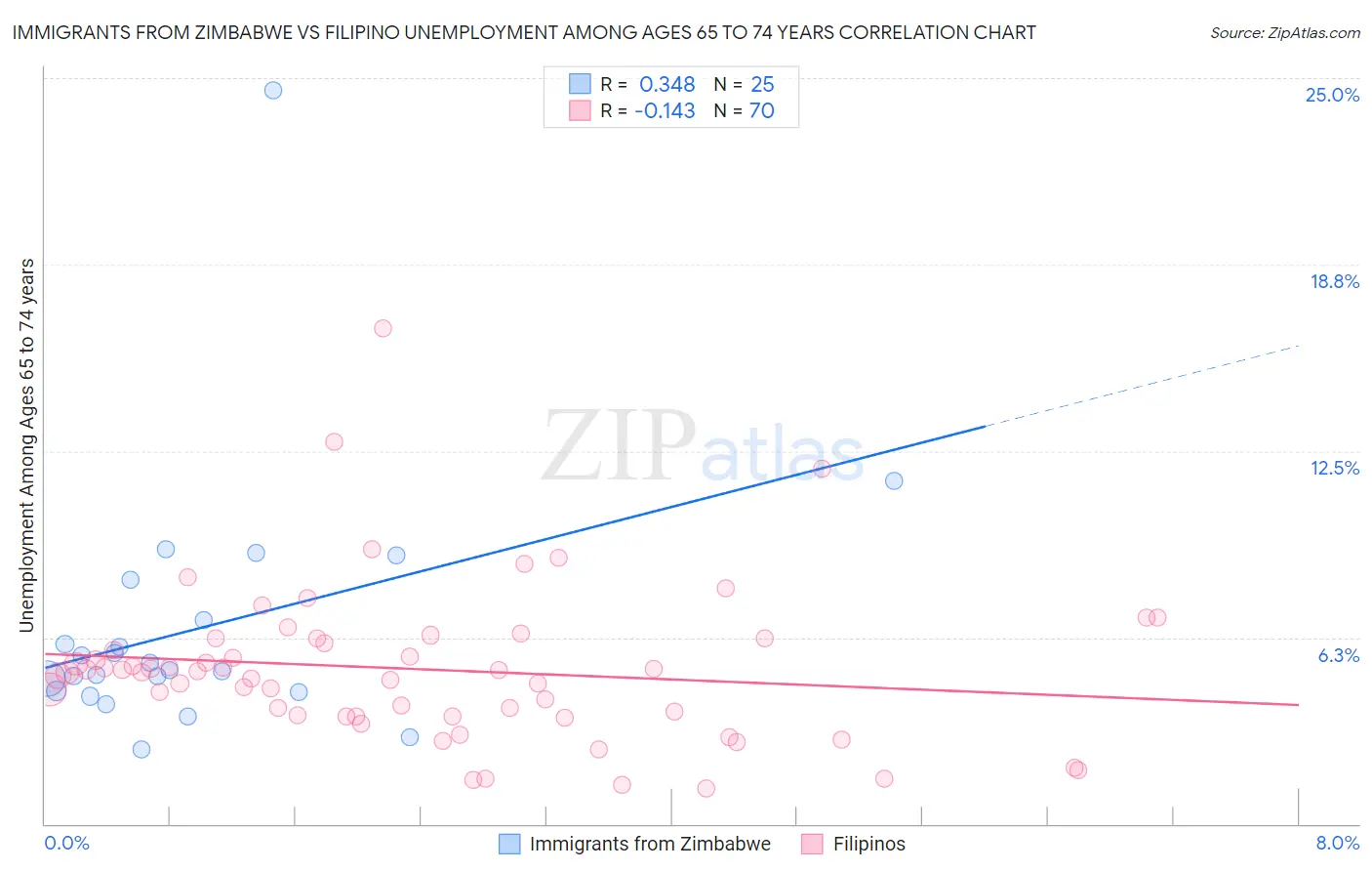 Immigrants from Zimbabwe vs Filipino Unemployment Among Ages 65 to 74 years