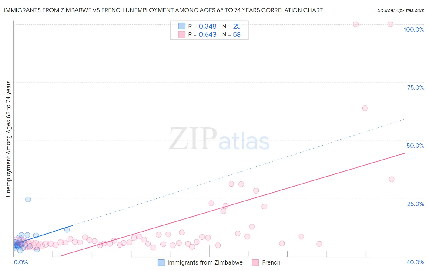 Immigrants from Zimbabwe vs French Unemployment Among Ages 65 to 74 years