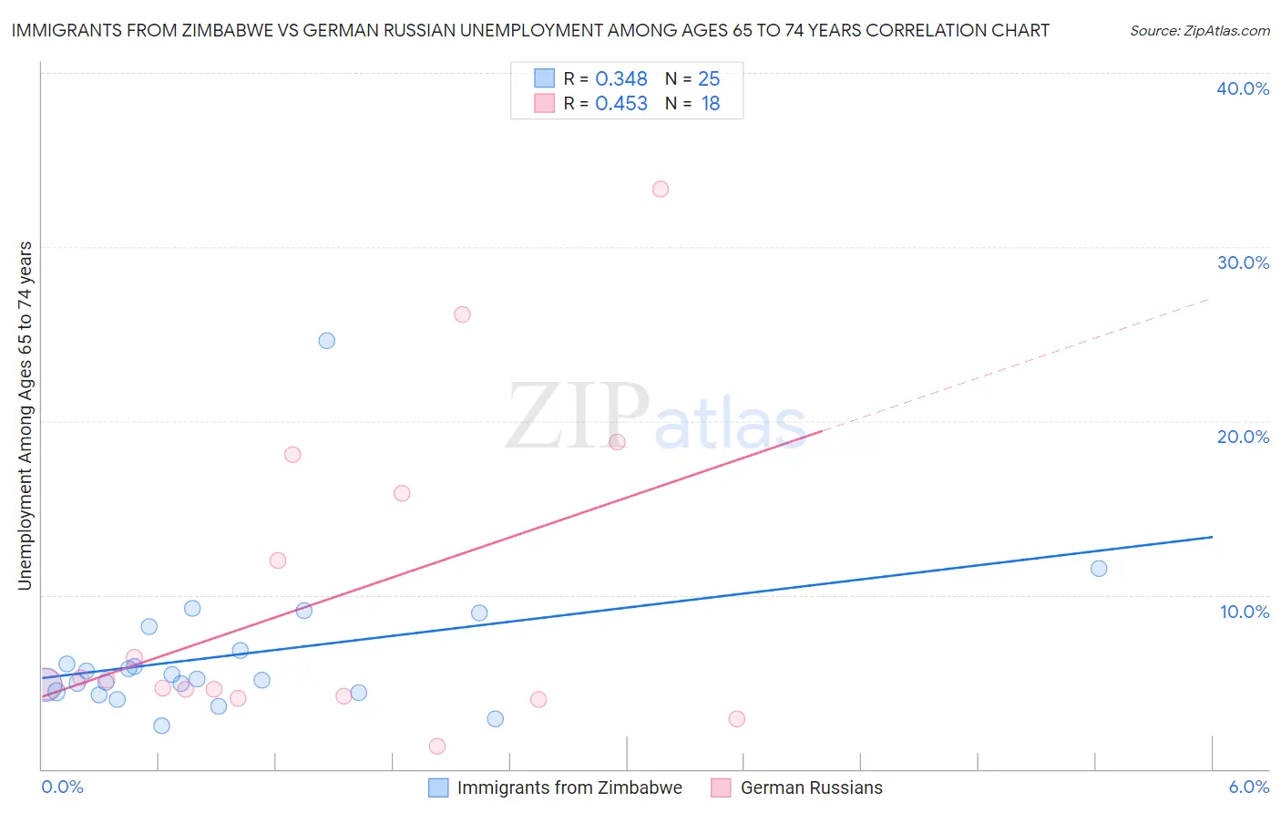 Immigrants from Zimbabwe vs German Russian Unemployment Among Ages 65 to 74 years