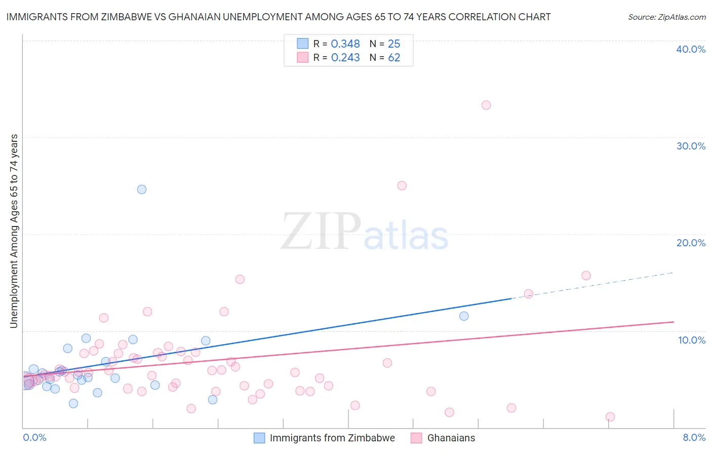 Immigrants from Zimbabwe vs Ghanaian Unemployment Among Ages 65 to 74 years