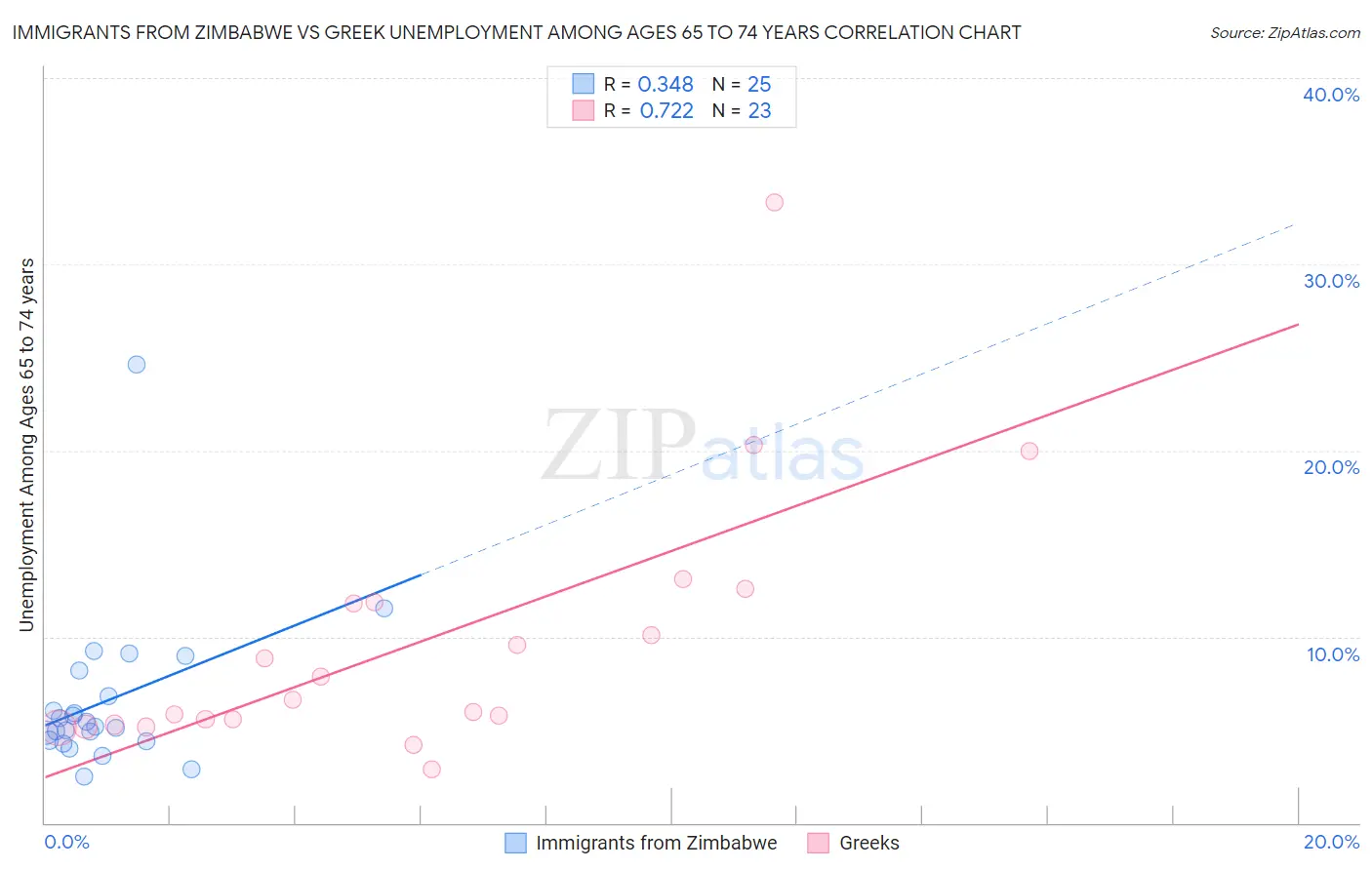 Immigrants from Zimbabwe vs Greek Unemployment Among Ages 65 to 74 years