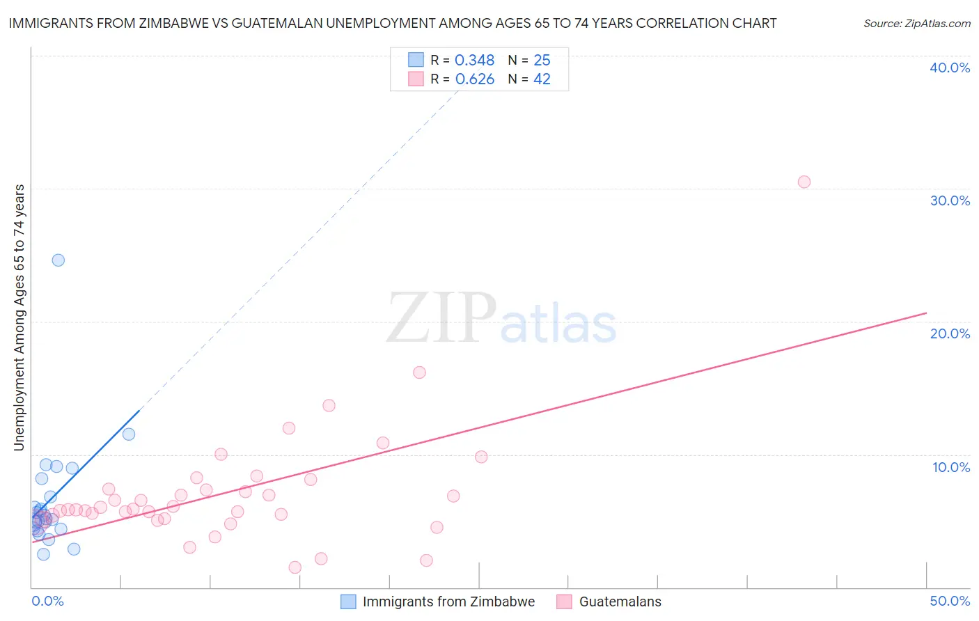 Immigrants from Zimbabwe vs Guatemalan Unemployment Among Ages 65 to 74 years