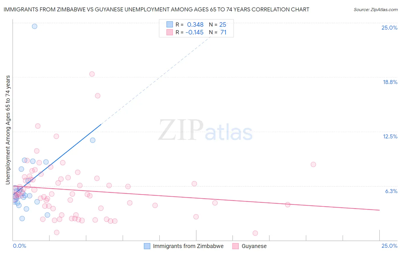 Immigrants from Zimbabwe vs Guyanese Unemployment Among Ages 65 to 74 years