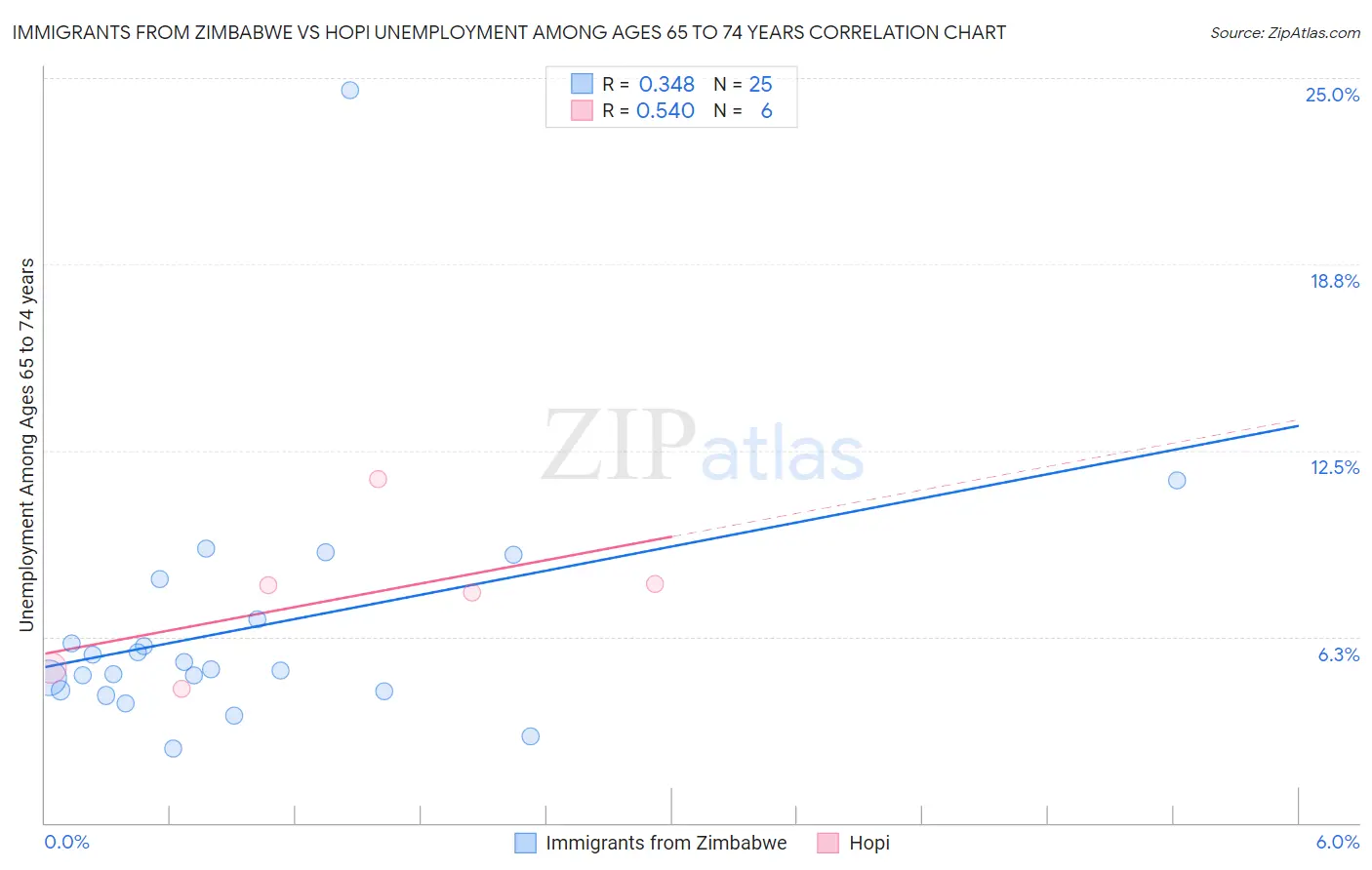 Immigrants from Zimbabwe vs Hopi Unemployment Among Ages 65 to 74 years