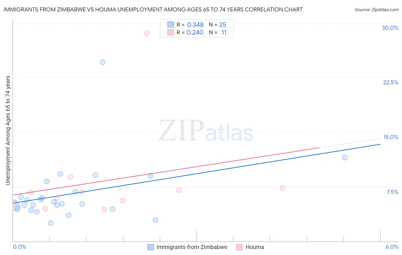 Immigrants from Zimbabwe vs Houma Unemployment Among Ages 65 to 74 years