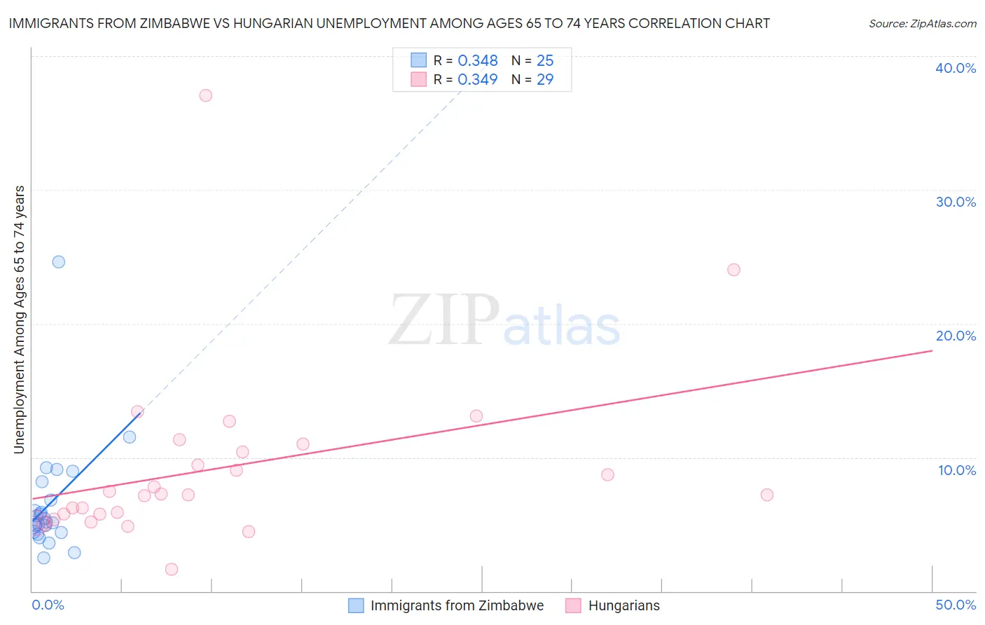 Immigrants from Zimbabwe vs Hungarian Unemployment Among Ages 65 to 74 years