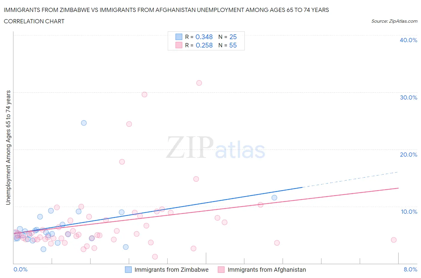 Immigrants from Zimbabwe vs Immigrants from Afghanistan Unemployment Among Ages 65 to 74 years