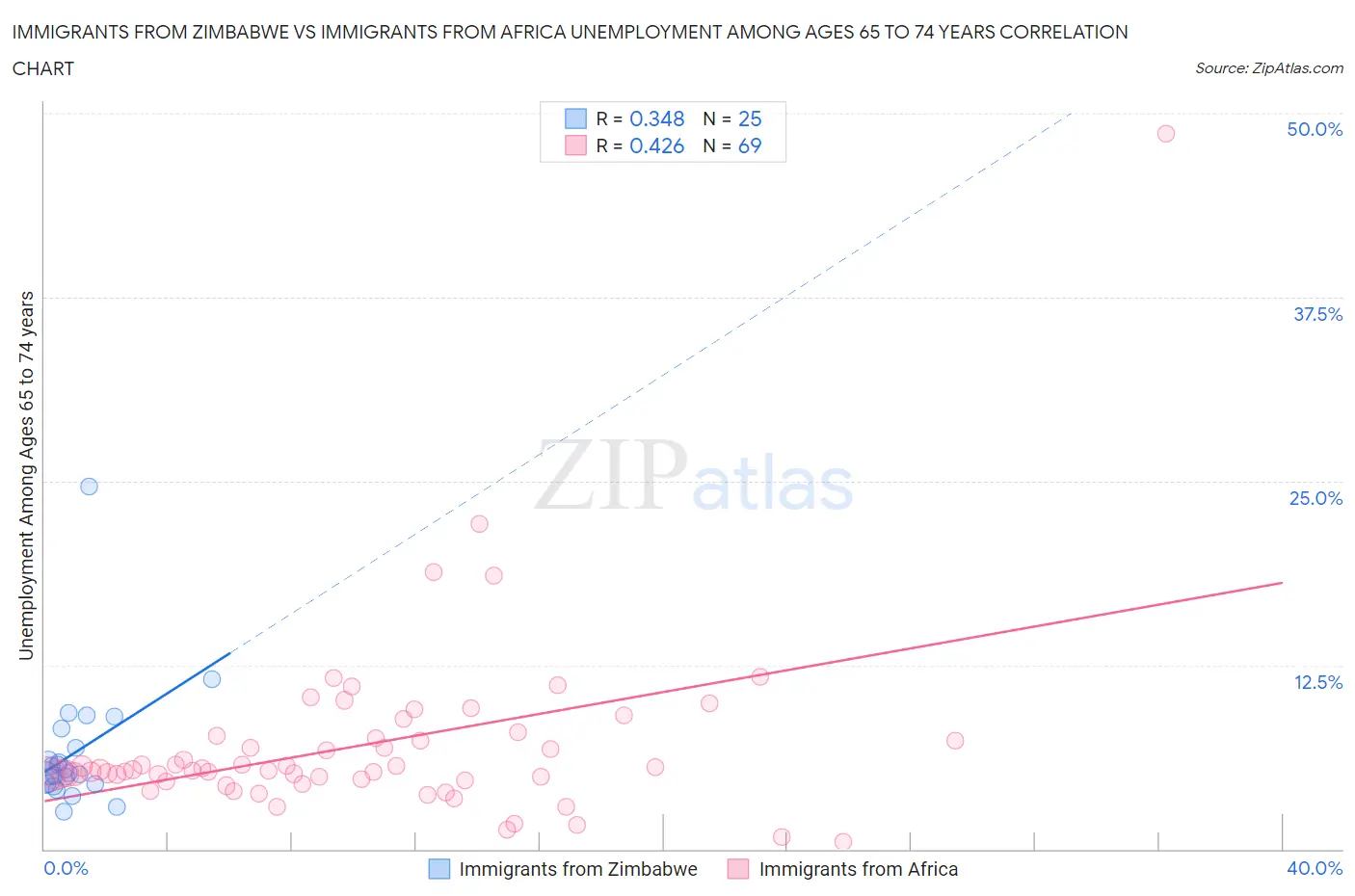 Immigrants from Zimbabwe vs Immigrants from Africa Unemployment Among Ages 65 to 74 years