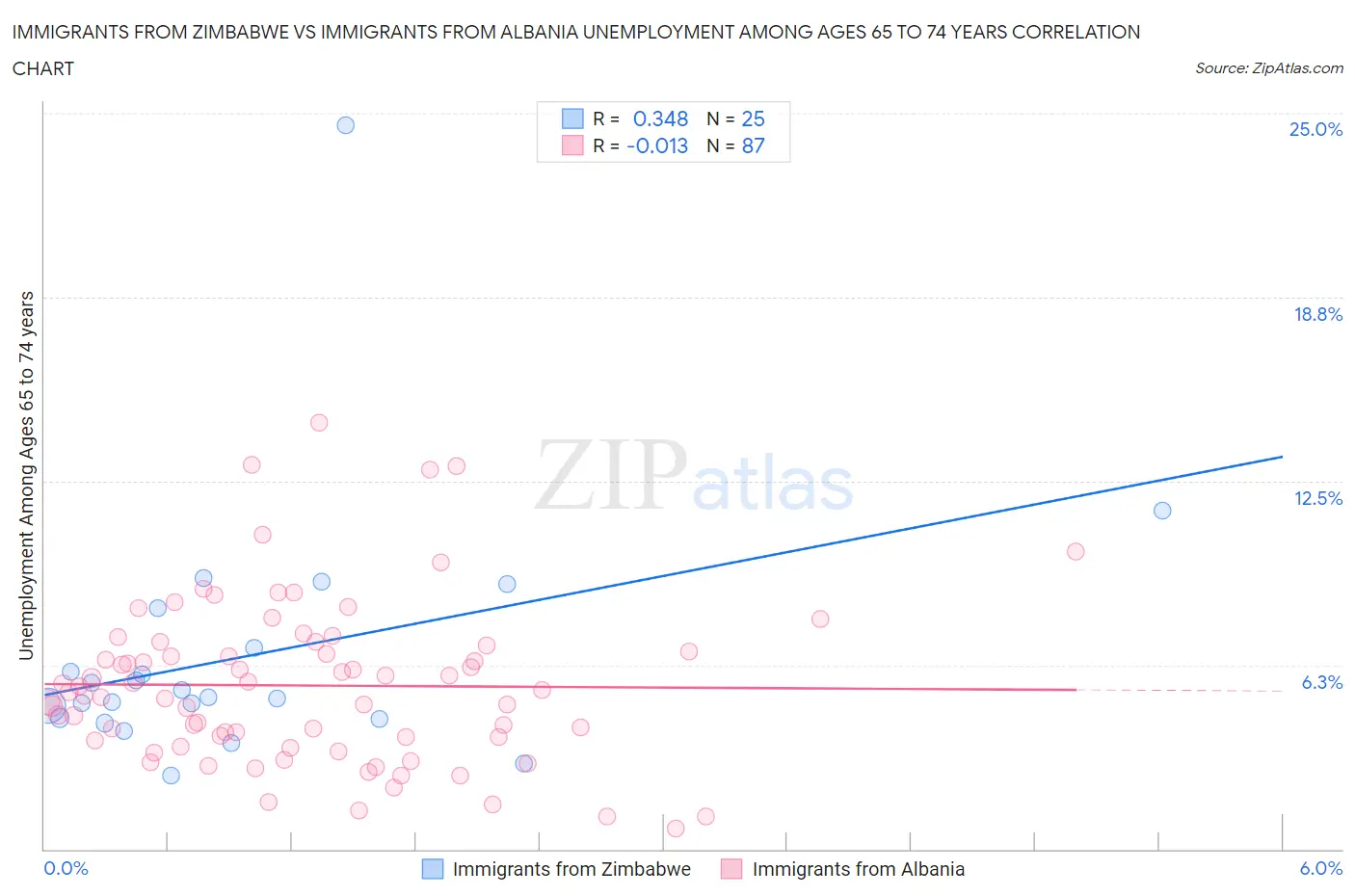 Immigrants from Zimbabwe vs Immigrants from Albania Unemployment Among Ages 65 to 74 years