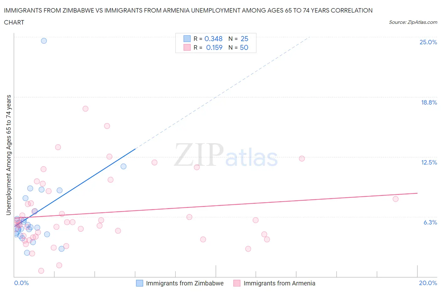Immigrants from Zimbabwe vs Immigrants from Armenia Unemployment Among Ages 65 to 74 years