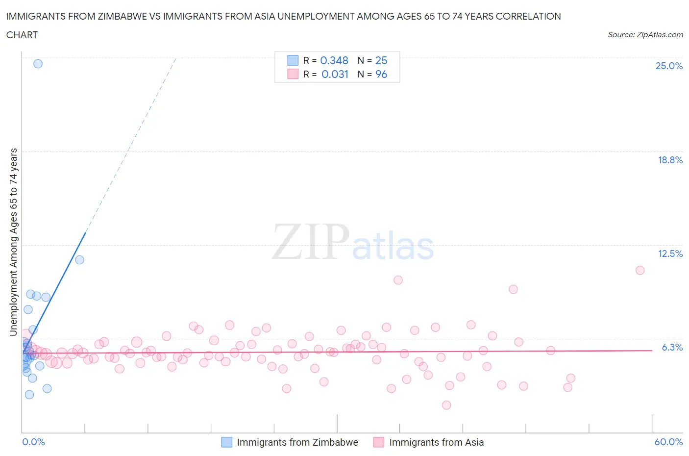 Immigrants from Zimbabwe vs Immigrants from Asia Unemployment Among Ages 65 to 74 years