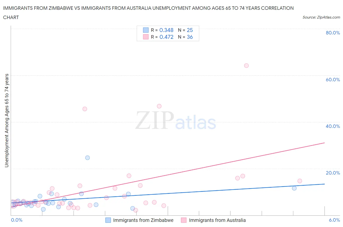 Immigrants from Zimbabwe vs Immigrants from Australia Unemployment Among Ages 65 to 74 years