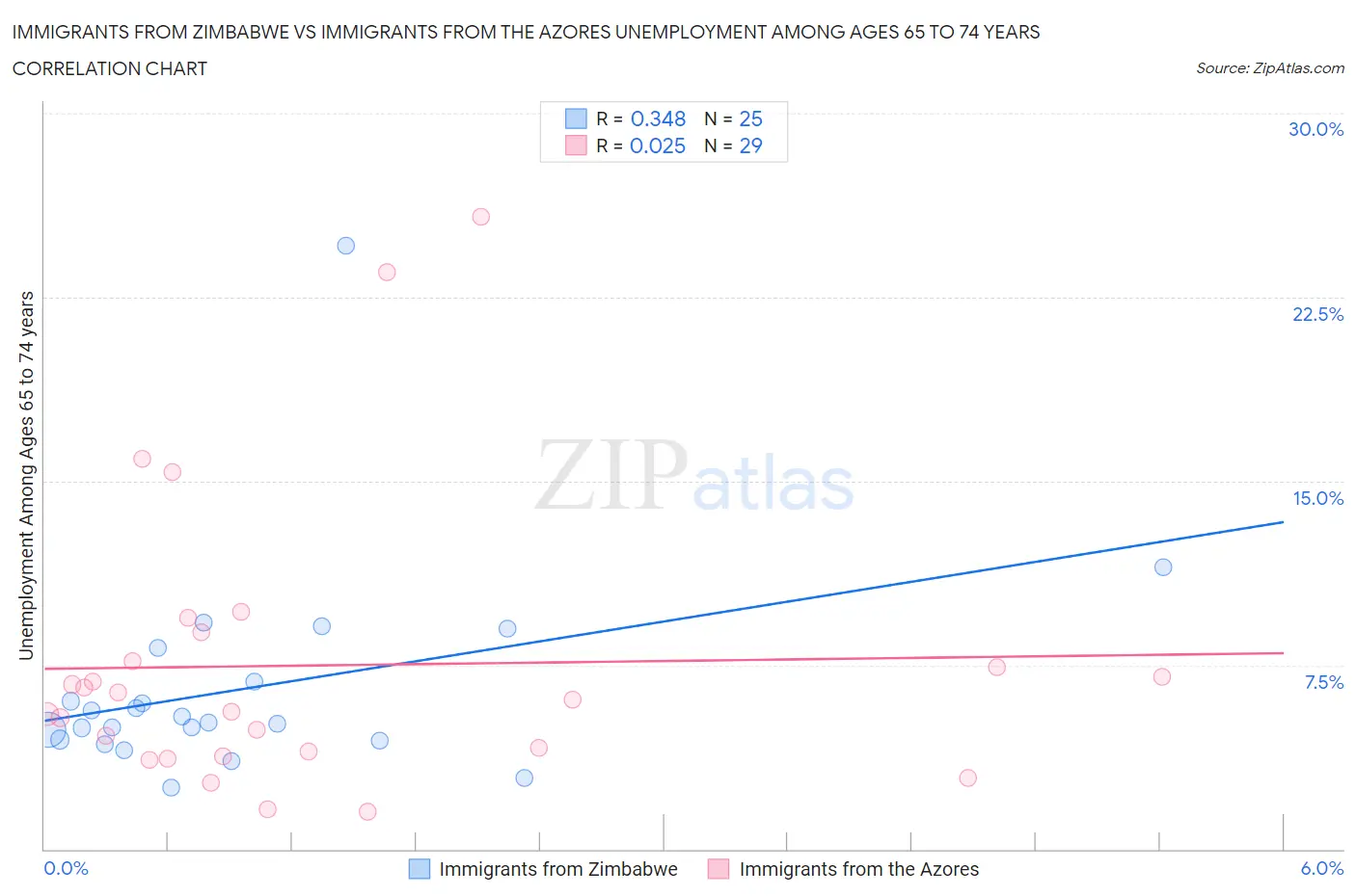 Immigrants from Zimbabwe vs Immigrants from the Azores Unemployment Among Ages 65 to 74 years