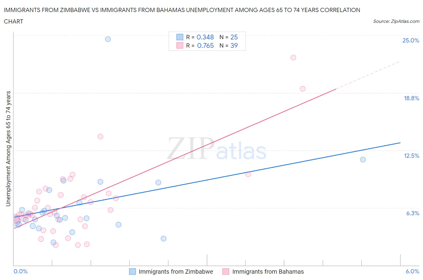 Immigrants from Zimbabwe vs Immigrants from Bahamas Unemployment Among Ages 65 to 74 years