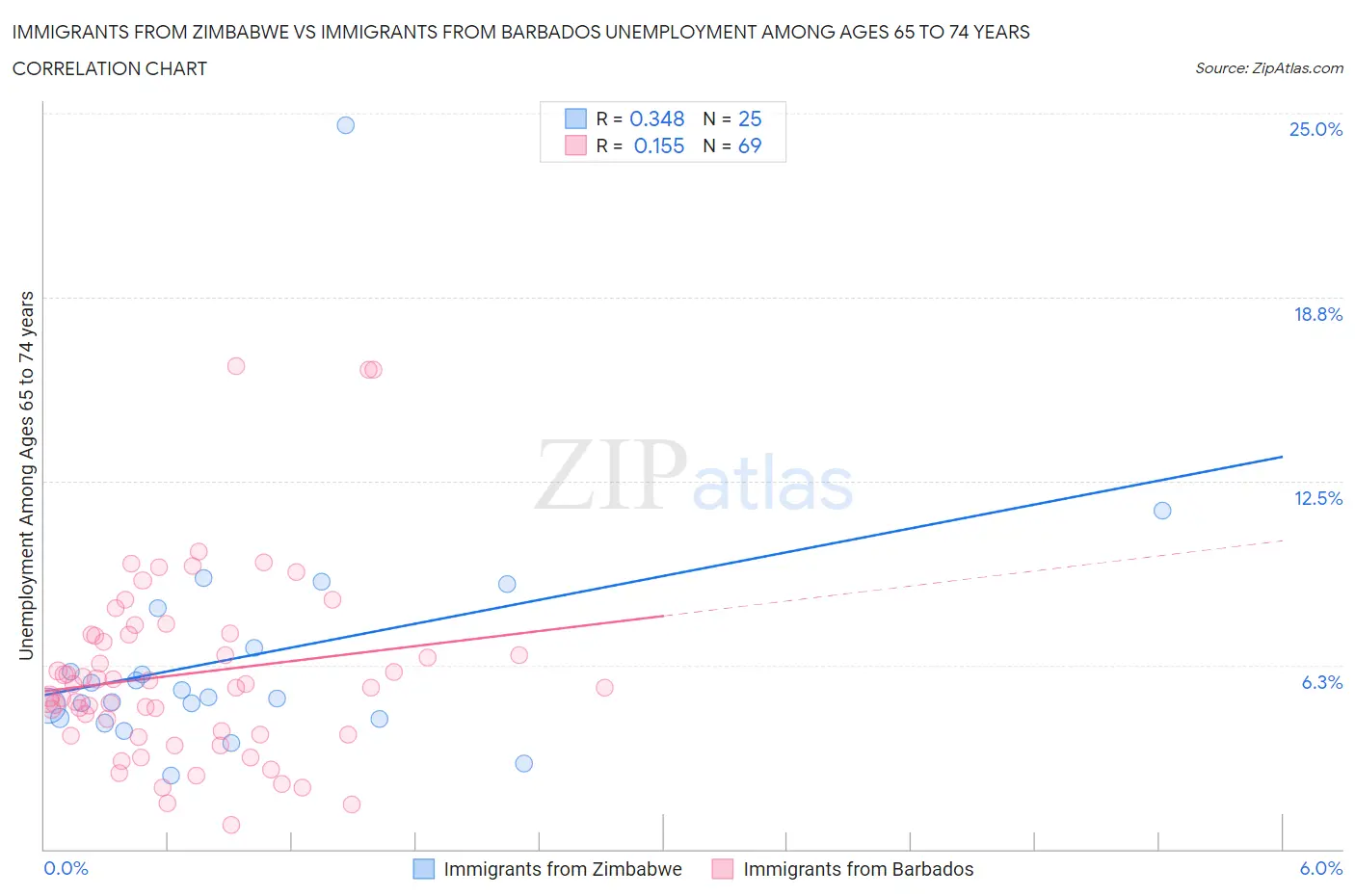 Immigrants from Zimbabwe vs Immigrants from Barbados Unemployment Among Ages 65 to 74 years